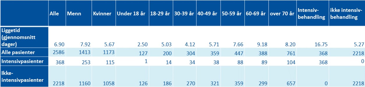En graf over antall covid-pasienter