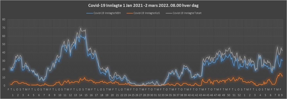 Graf over covid-innlagte