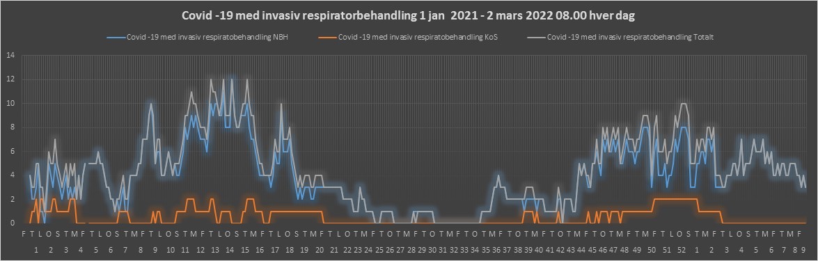 Graf over antall covid-innlagte