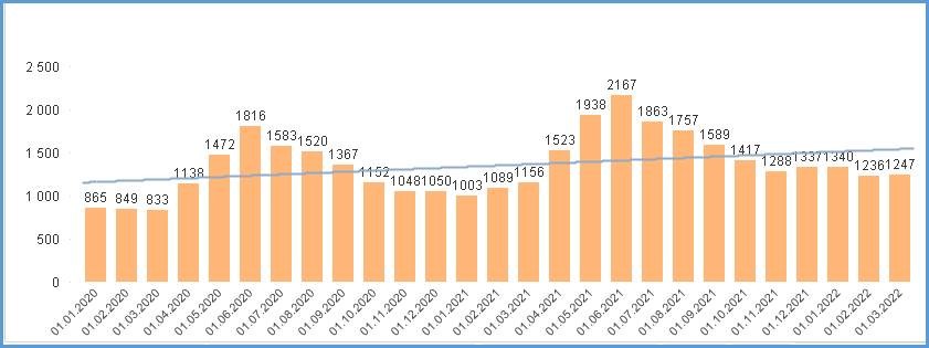 graf med oversikt over etterslep antall operasjoner