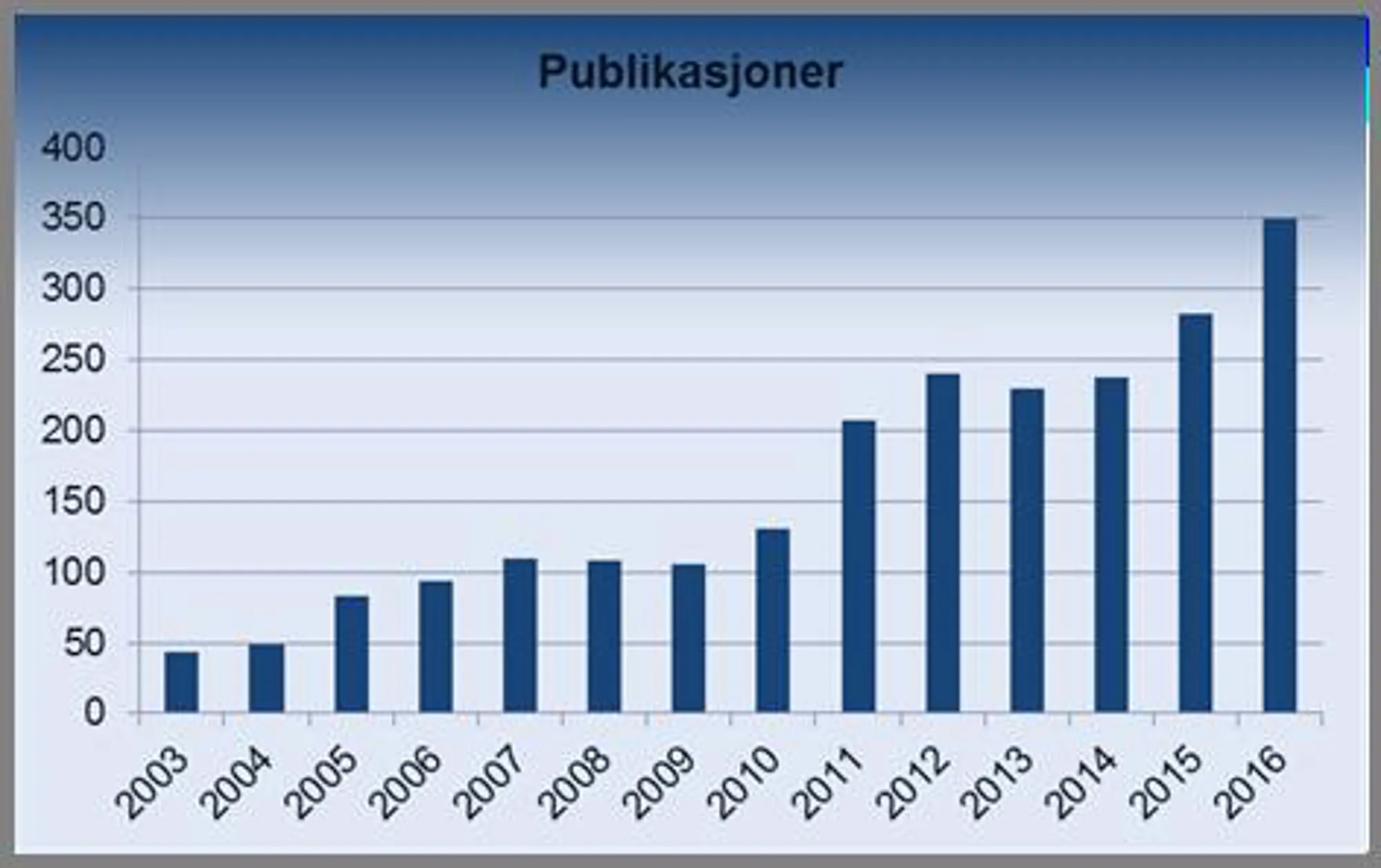 Publikasjoner Ahus