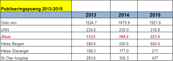 Publikasjonspoeng 2013-2015