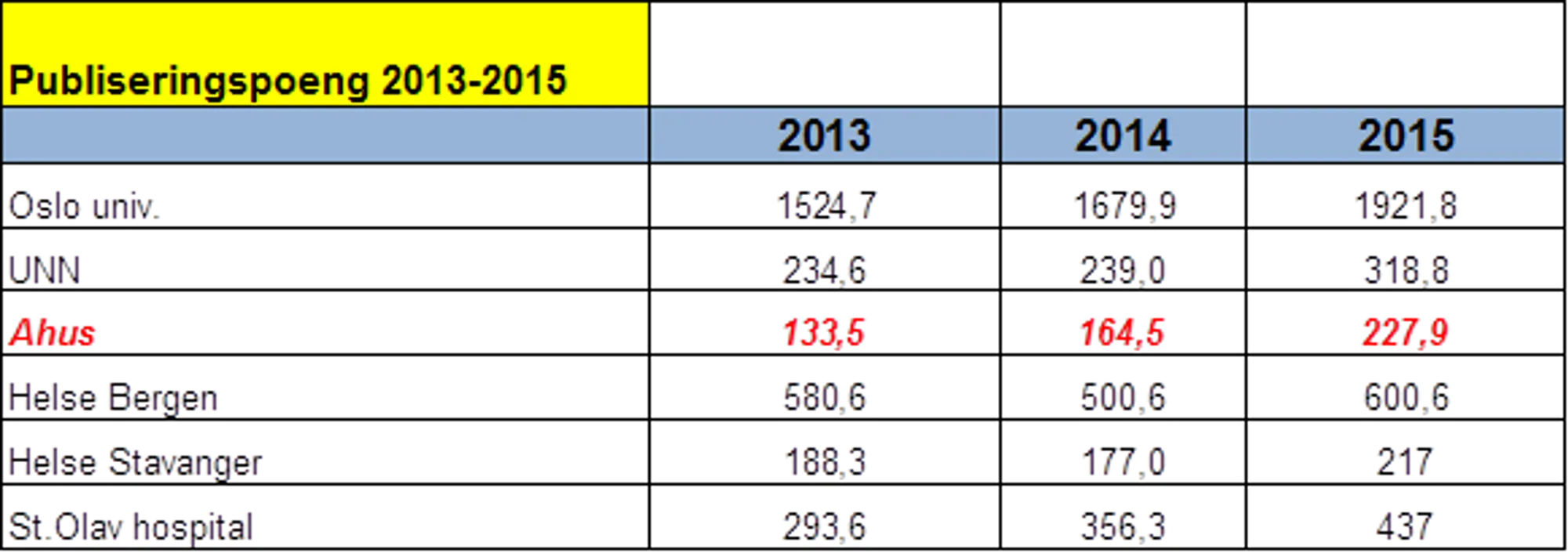 Publikasjonspoeng 2013-2015