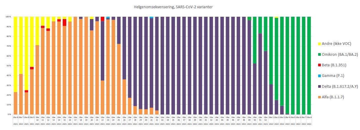 En graf i ulike farger